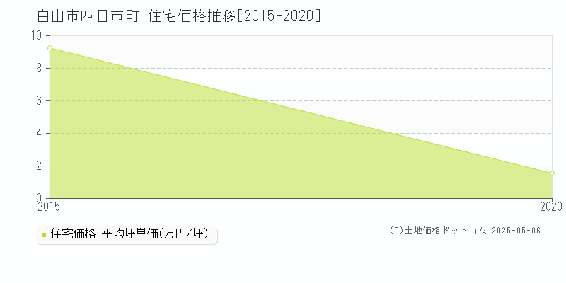 四日市町(白山市)の住宅価格推移グラフ(坪単価)[2015-2020年]
