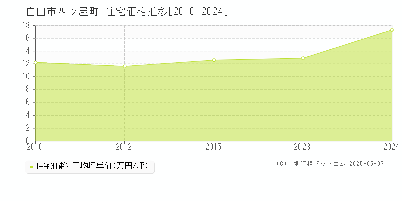 四ツ屋町(白山市)の住宅価格推移グラフ(坪単価)[2010-2024年]