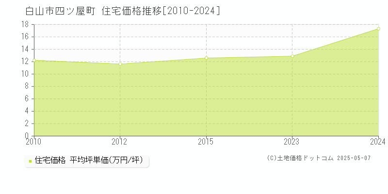 白山市四ツ屋町の住宅価格推移グラフ 