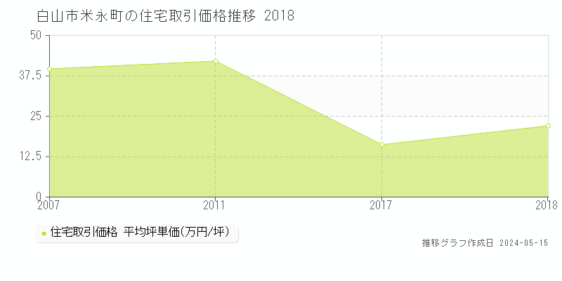 白山市米永町の住宅取引事例推移グラフ 