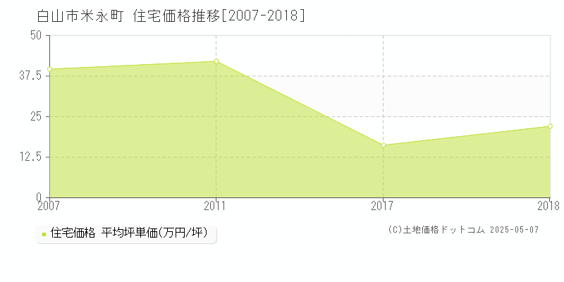 米永町(白山市)の住宅価格推移グラフ(坪単価)[2007-2018年]