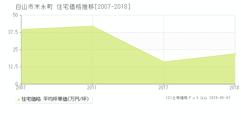 白山市米永町の住宅価格推移グラフ 