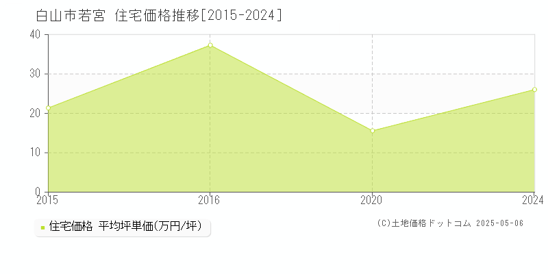 若宮(白山市)の住宅価格推移グラフ(坪単価)[2015-2024年]