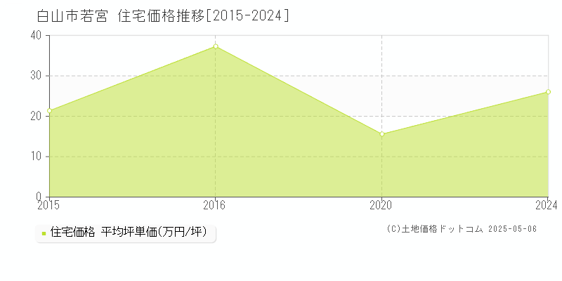 白山市若宮の住宅価格推移グラフ 