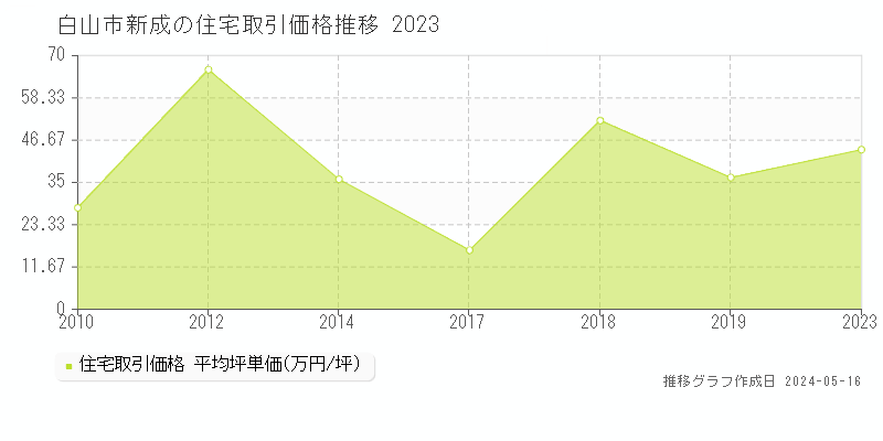白山市新成の住宅取引事例推移グラフ 