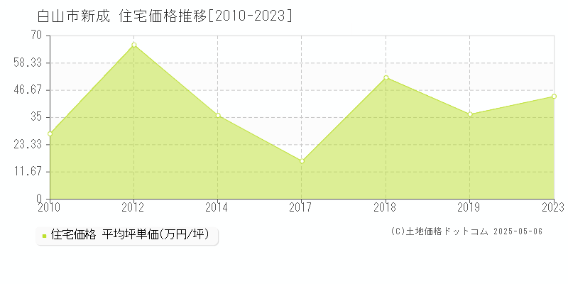 新成(白山市)の住宅価格推移グラフ(坪単価)[2010-2023年]