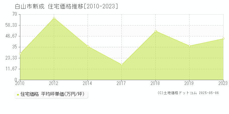 白山市新成の住宅取引事例推移グラフ 