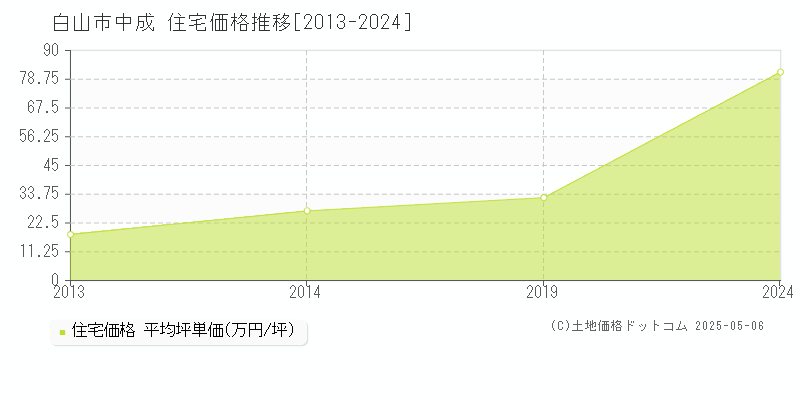 中成(白山市)の住宅価格推移グラフ(坪単価)[2013-2024年]