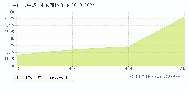 白山市中成の住宅価格推移グラフ 