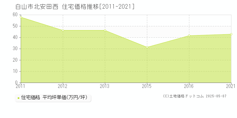 北安田西(白山市)の住宅価格推移グラフ(坪単価)[2011-2021年]