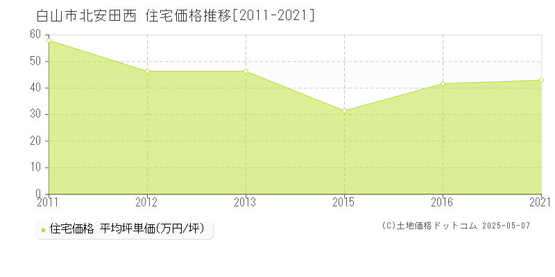 白山市北安田西の住宅価格推移グラフ 