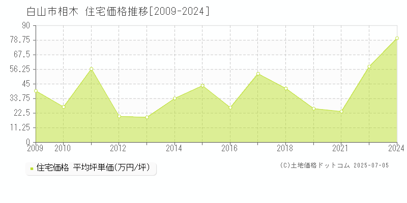 相木(白山市)の住宅価格推移グラフ(坪単価)[2009-2024年]