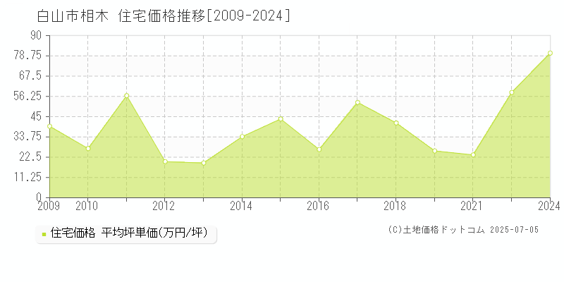 白山市相木の住宅価格推移グラフ 