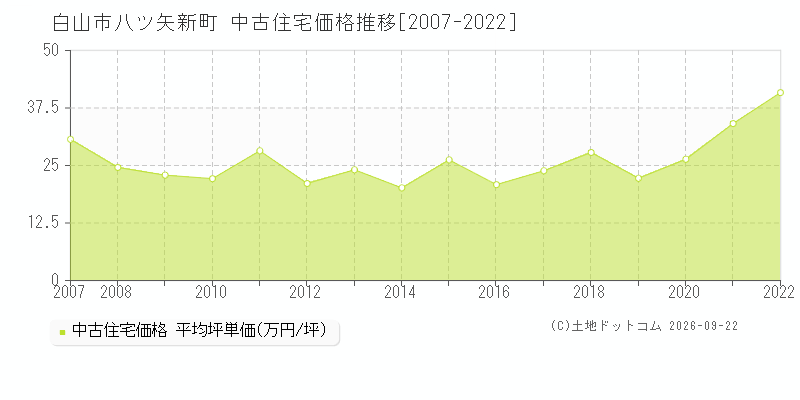 白山市八ツ矢新町の中古住宅価格推移グラフ(坪単価)[2007-2022年]