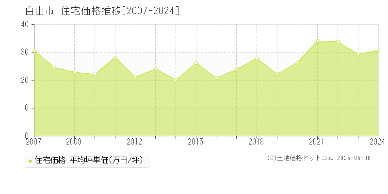 白山市(石川県)の住宅価格推移グラフ(坪単価)[2007-2024年]