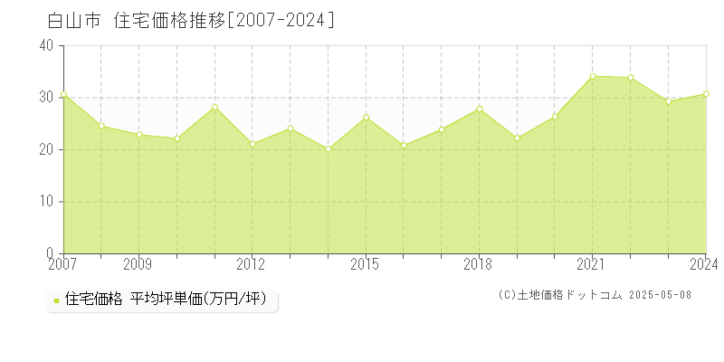 白山市全域の住宅取引事例推移グラフ 