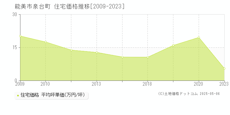 泉台町(能美市)の住宅価格推移グラフ(坪単価)[2009-2023年]