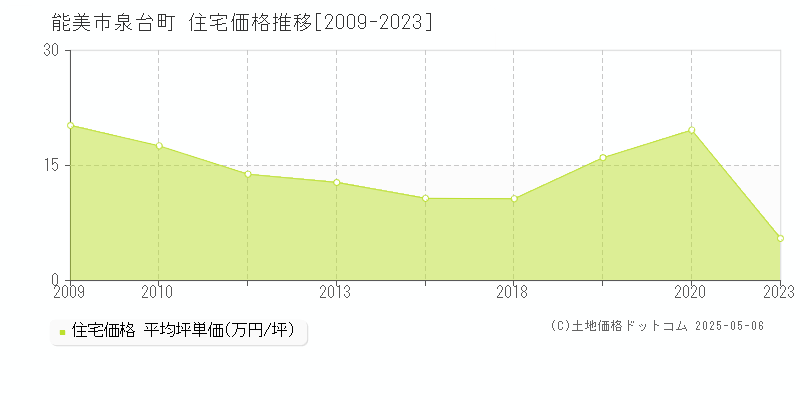 能美市泉台町の住宅価格推移グラフ 