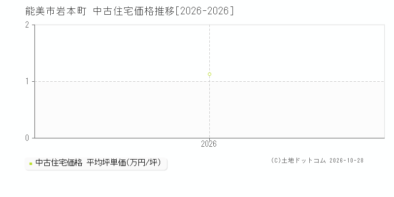 石川県能美市岩本町の中古住宅価格推移グラフ(坪単価)[2026-2026年]