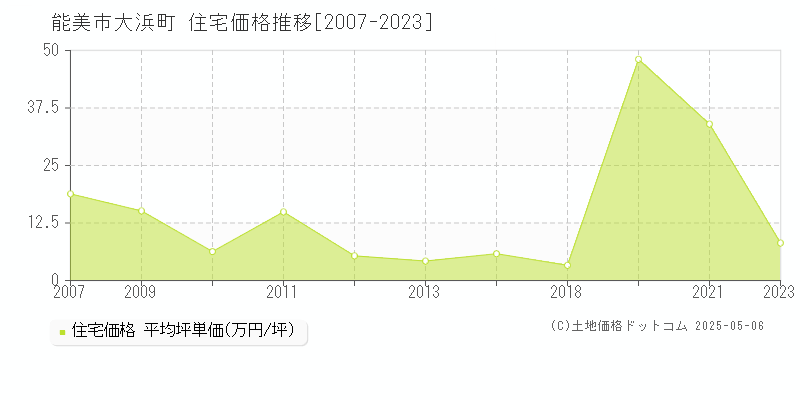 大浜町(能美市)の住宅価格推移グラフ(坪単価)[2007-2023年]