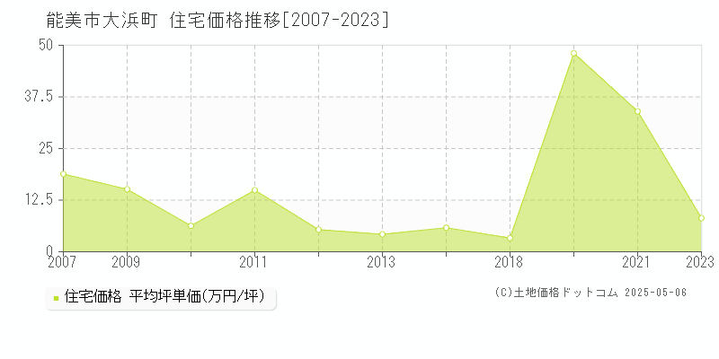 能美市大浜町の住宅価格推移グラフ 