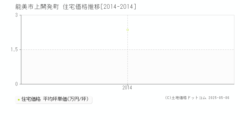 上開発町(能美市)の住宅価格推移グラフ(坪単価)[2014-2014年]