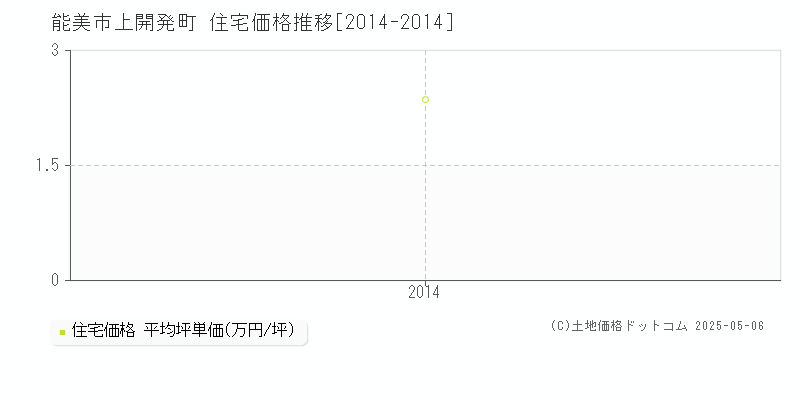 能美市上開発町の住宅価格推移グラフ 