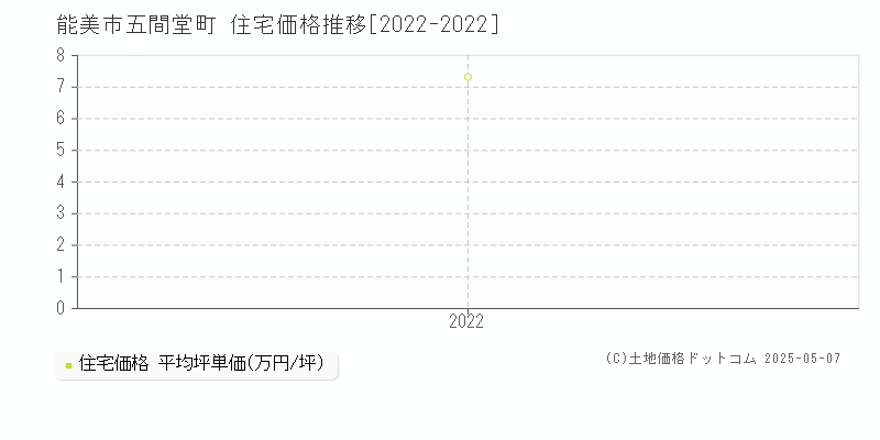 五間堂町(能美市)の住宅価格推移グラフ(坪単価)[2022-2022年]