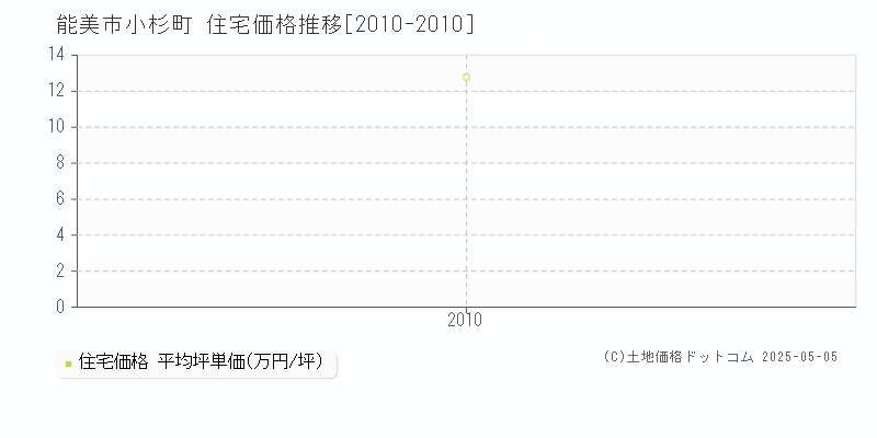 小杉町(能美市)の住宅価格推移グラフ(坪単価)[2010-2010年]