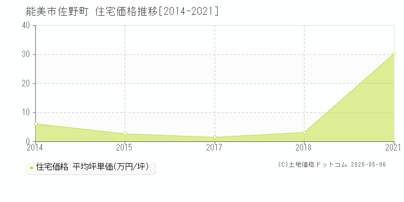 佐野町(能美市)の住宅価格推移グラフ(坪単価)[2014-2021年]