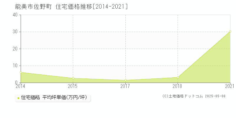 能美市佐野町の住宅価格推移グラフ 