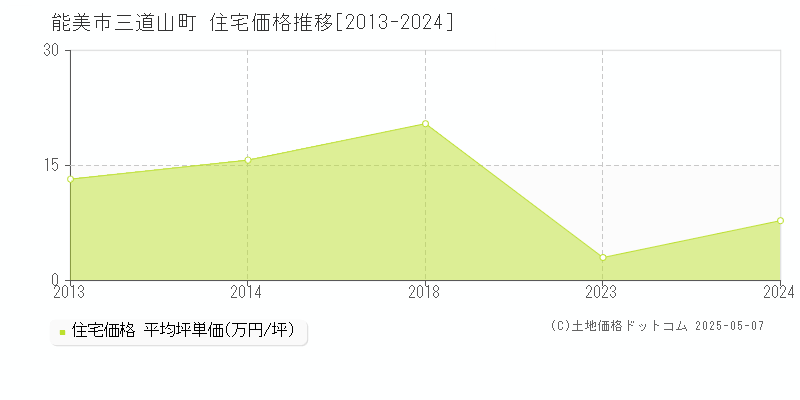 三道山町(能美市)の住宅価格推移グラフ(坪単価)[2013-2024年]