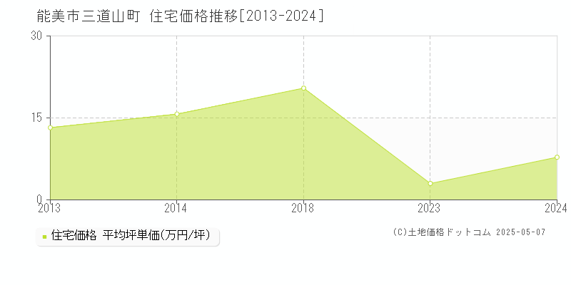 能美市三道山町の住宅価格推移グラフ 