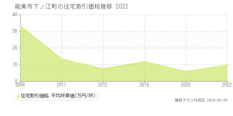 能美市下ノ江町の住宅価格推移グラフ 
