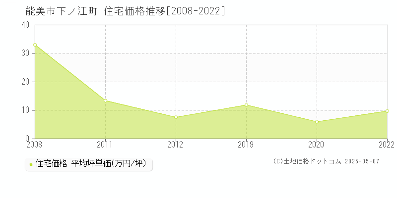 下ノ江町(能美市)の住宅価格推移グラフ(坪単価)[2008-2022年]
