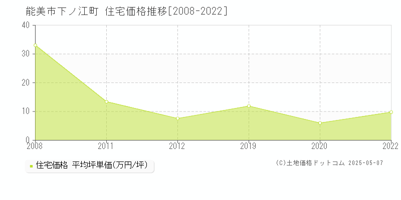 能美市下ノ江町の住宅価格推移グラフ 