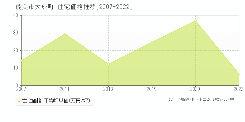 大成町(能美市)の住宅価格推移グラフ(坪単価)[2007-2022年]