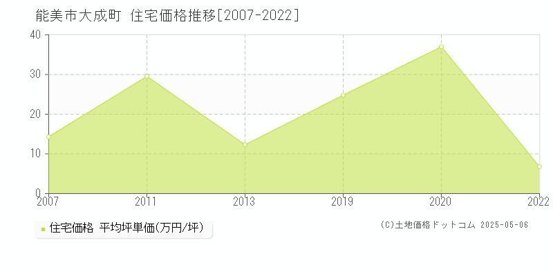 能美市大成町の住宅価格推移グラフ 