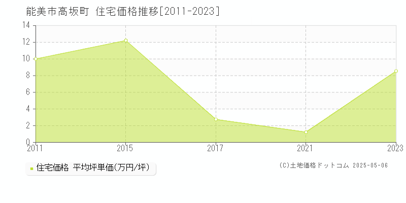 高坂町(能美市)の住宅価格推移グラフ(坪単価)[2011-2023年]