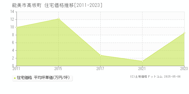 能美市高坂町の住宅価格推移グラフ 