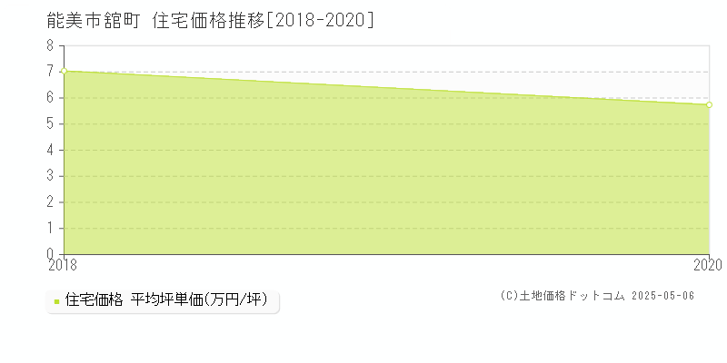 能美市舘町の住宅価格推移グラフ 