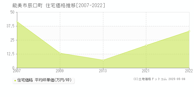辰口町(能美市)の住宅価格推移グラフ(坪単価)[2007-2022年]