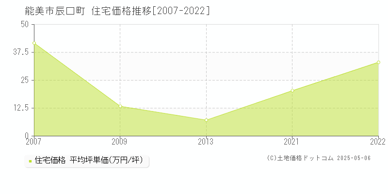 能美市辰口町の住宅価格推移グラフ 