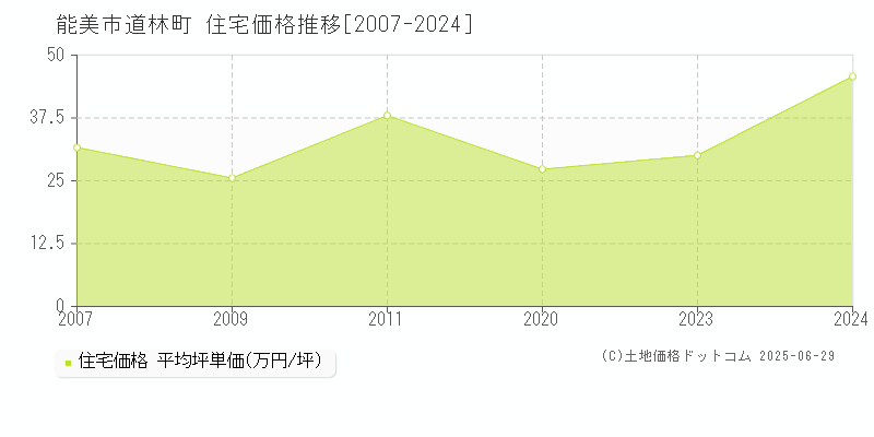 道林町(能美市)の住宅価格推移グラフ(坪単価)[2007-2024年]