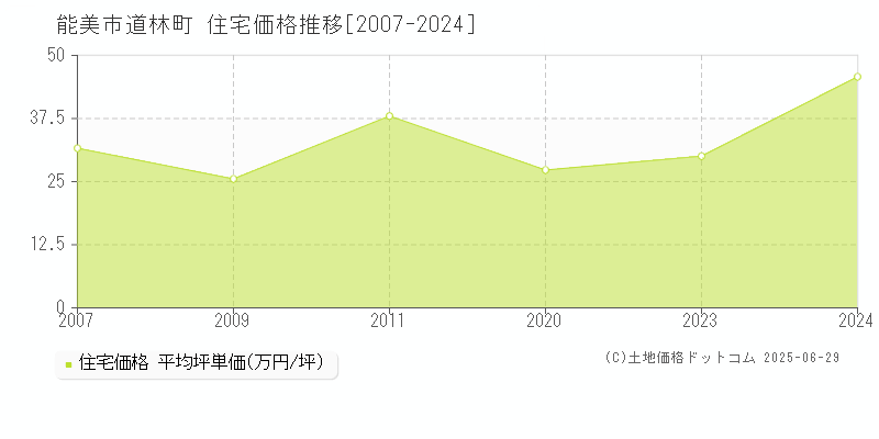 能美市道林町の住宅価格推移グラフ 