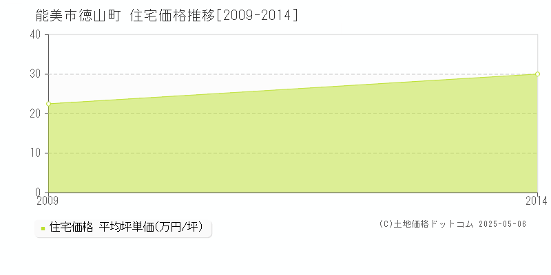 徳山町(能美市)の住宅価格推移グラフ(坪単価)[2009-2014年]