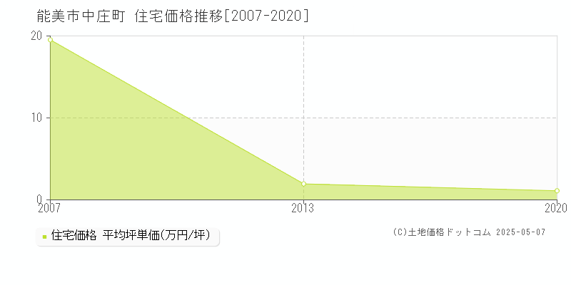 能美市中庄町の住宅価格推移グラフ 