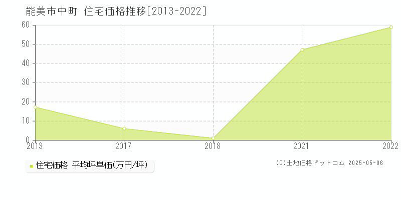 中町(能美市)の住宅価格推移グラフ(坪単価)[2013-2022年]