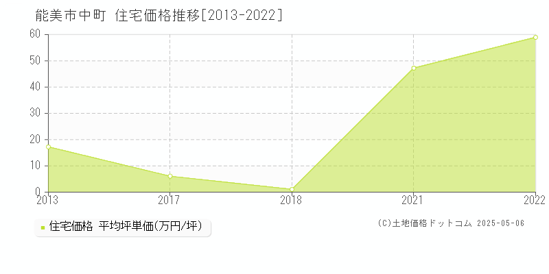 能美市中町の住宅価格推移グラフ 