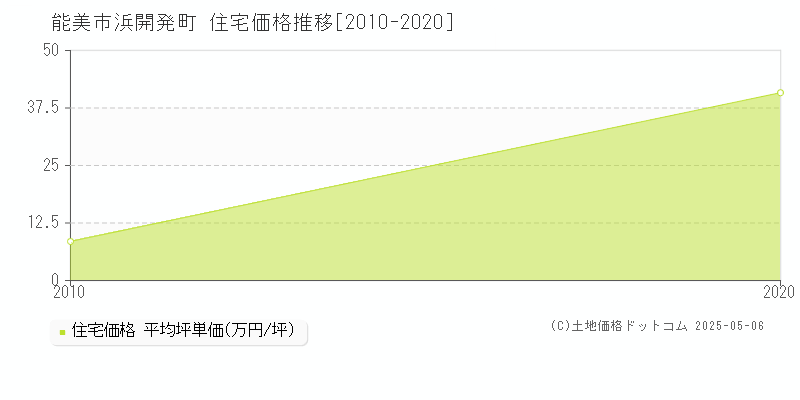 浜開発町(能美市)の住宅価格推移グラフ(坪単価)[2010-2020年]